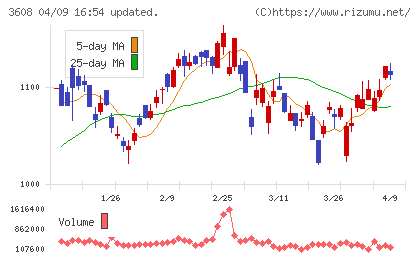 ＴＳＩホールディングスチャート