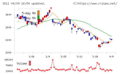 マツオカコーポレーションチャート