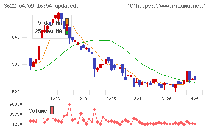 ネットイヤーグループチャート