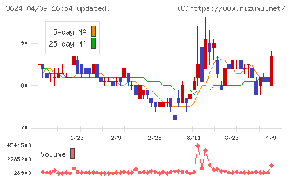 アクセルマークチャート