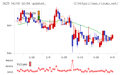 テックファームホールディングスチャート