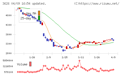 ＴＩＳチャート