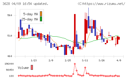 データホライゾンチャート