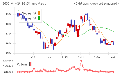 コーエーテクモホールディングスチャート