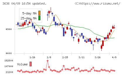 三菱総合研究所チャート