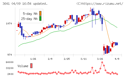 パピレスチャート