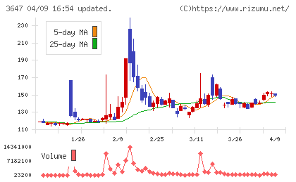 アスリナチャート