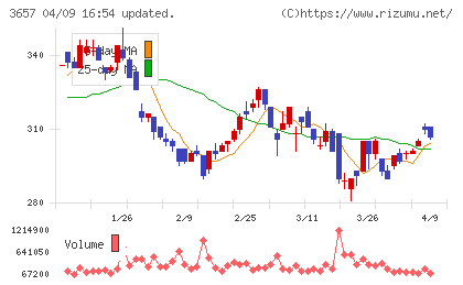 ポールトゥウィンホールディングスチャート