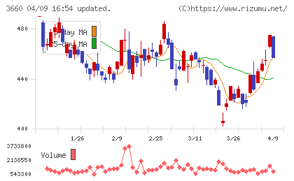 アイスタイルチャート