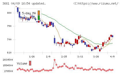 エムアップホールディングスチャート