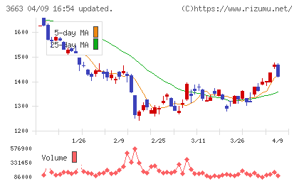 セルシスチャート