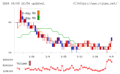 モブキャストホールディングスチャート