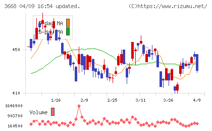 コロプラチャート
