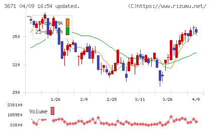 ソフトマックスチャート