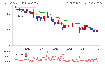 オルトプラスチャート