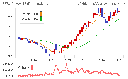 ブロードリーフチャート