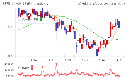 クロス・マーケティンググループチャート