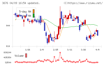 デジタルハーツホールディングスチャート