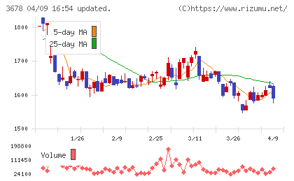 メディアドゥチャート