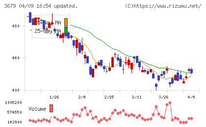 じげんチャート