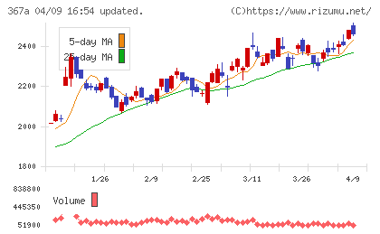 プリモグローバルホールディングスチャート