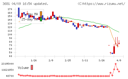 ブイキューブチャート