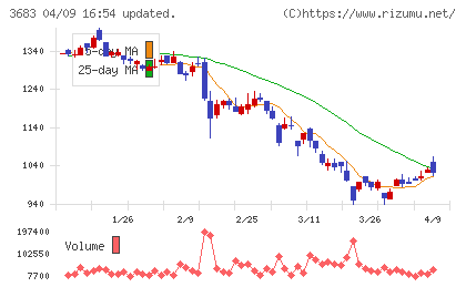 サイバーリンクスチャート