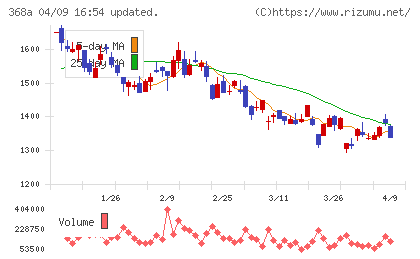 北里コーポレーションチャート
