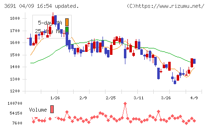 デジタルプラスチャート