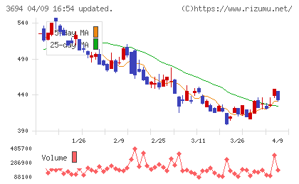 オプティムチャート