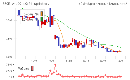 ＧＭＯプロダクトプラットフォームチャート