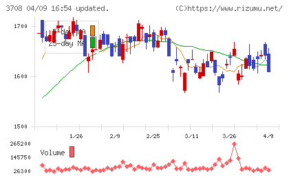 特種東海製紙チャート