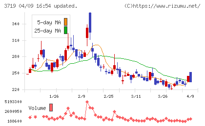 AIストームチャート