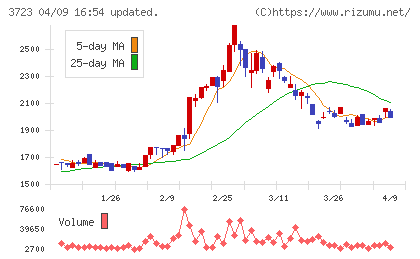日本ファルコムチャート