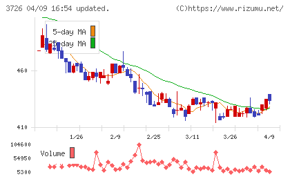 フォーシーズHDチャート