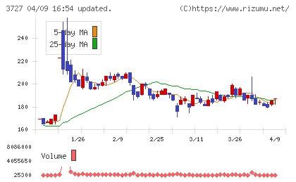 アプリックスチャート