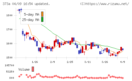 リップスチャート