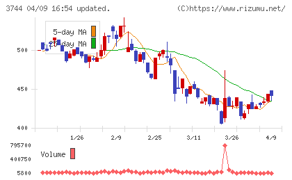 サイオスチャート