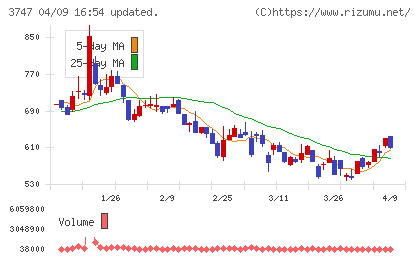 インタートレードチャート