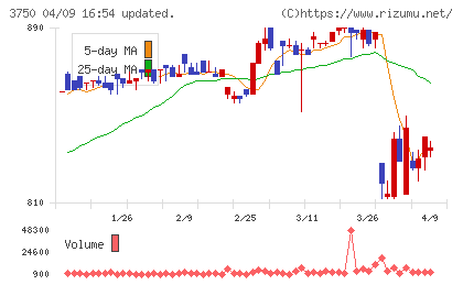ＡＤＲ１２０Ｓチャート