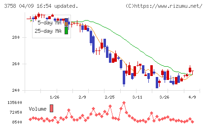 アエリアチャート