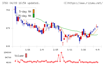 ケイブチャート
