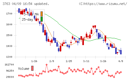 プロシップチャート