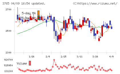 ガンホー・オンライン・エンターテイメントチャート