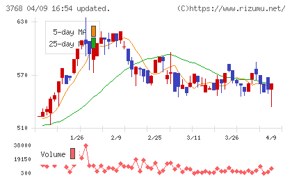リスクモンスターチャート