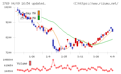 GMOペイメントゲートウェイチャート