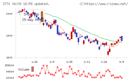 システムリサーチチャート