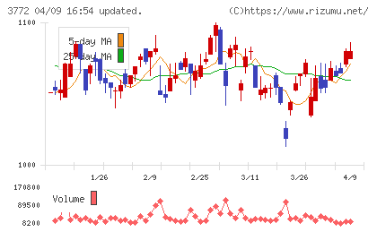 ウェルス・マネジメントチャート