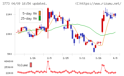 アドバンスト・メディアチャート