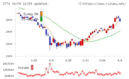 インターネットイニシアティブチャート